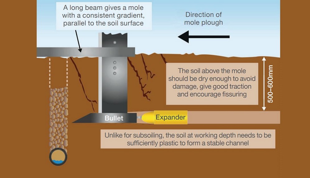 A schematic diagram of mole drain operation